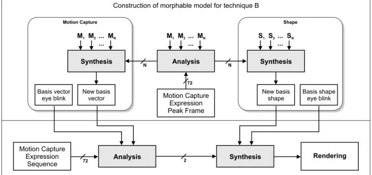 Figure 4: Construction of morphable model for technique B (top) and subsequent analysis of motion capture data (bottom).