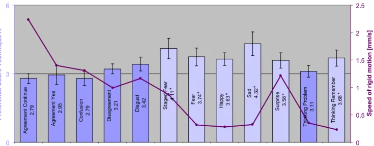 Figure 6: Preference score for technique A (bar diagram, significant values in light color, see color plates) and average head speed (line).