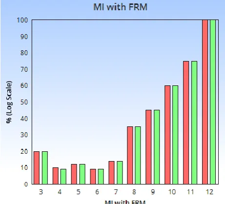 Figure 1. Performance evaluation of FRM 