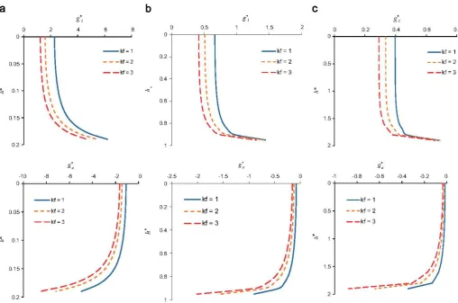 Fig. 3. Dimensionless pressure gradient as a function of scale d depth far different. caisson penetration depths: (a) h*~ 0.2, (b) h*~ 1.0