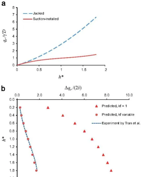 Fig. 5. Comparison of parameters a and (1 - L ') for criticai piping condition. 