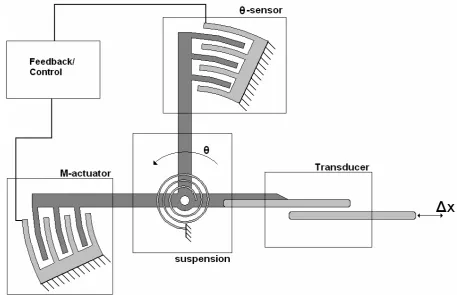 Figure 2-1 Concept overview of the MEMS-system with its four main function parts 