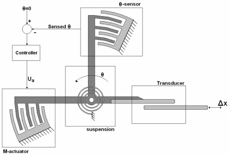 Figure 2-2 Concept of the system with the MEMS-system and the controller 