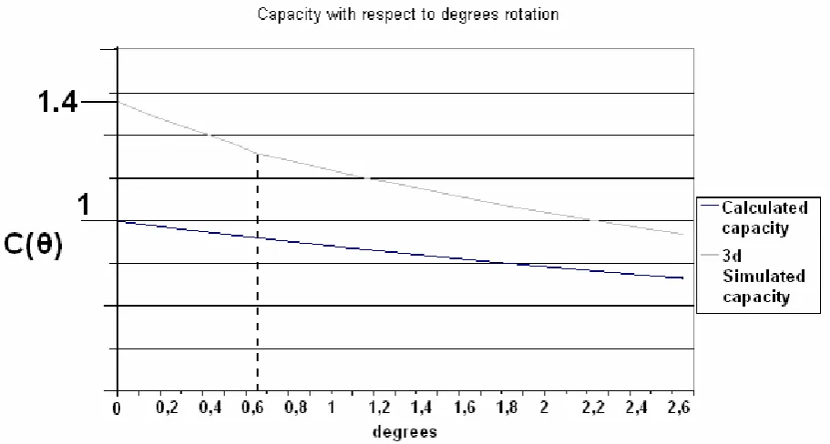 Figure 2-4 The normalized capacitance as a function at the angle θ
