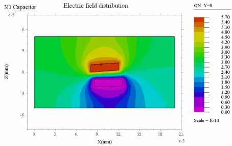 Figure 2-5 The field distribution of a non-parallel plate capacity 