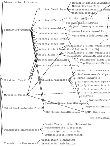 Figure 6.  The process knowledge base.  Process classes are linked to their super- super-classes by solid lines;  executable process instances are linked to the super-classes of which they are members by dashed lines.