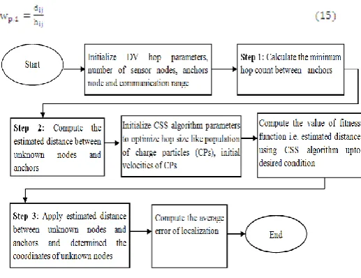 Figure 1. Flow chart of the proposed CSS based DV-