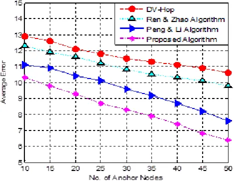Figure 2. Average localization error of unknown 