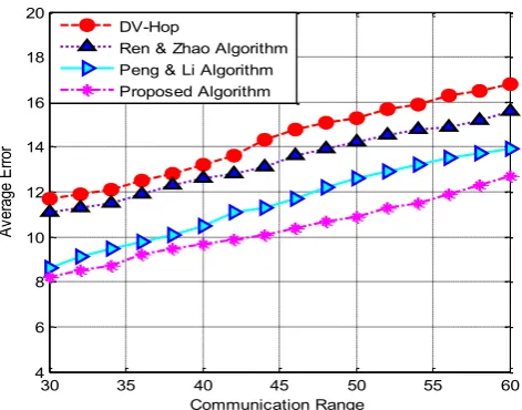 Figure 3. Average localization error of unknown nodes with the change of communication range 