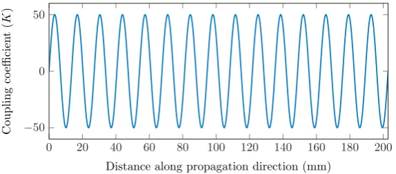 Figure 2. Variation of the coupling coefﬁcient (K(z)) along the propagation direction (Λ = 13.52 mm,Ak = 50, np = 15 and θ = 0).