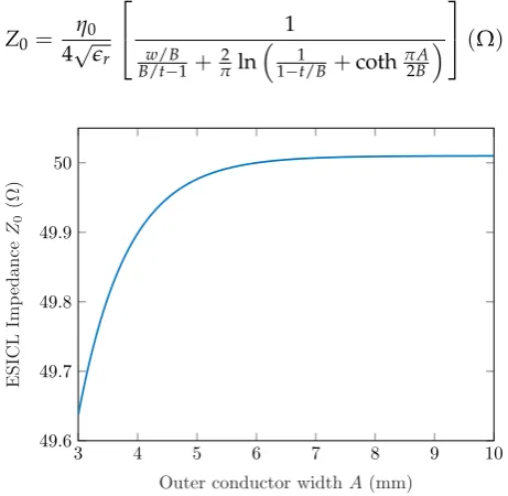 Figure 5. Variation of the impedance (Z0) of the ESICL as a function of the inner conductor width.B = 2.618 mm, A = 6 mm, t = 0.866 mm