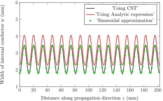 Figure 6. Width of the internal conductor of the ESICL (w) that provides the desired coupling coefﬁcient.