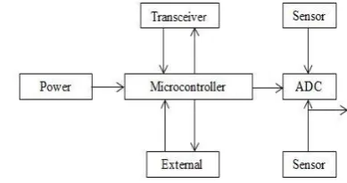 Figure 1. Architecture of Wireless Sensor node 
