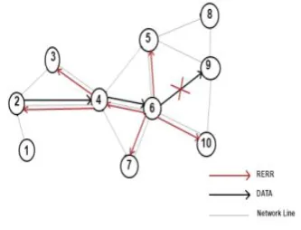 Figure 5 shows how RREQ and RREP messages are propagated in the network to establish a route between source node and destination