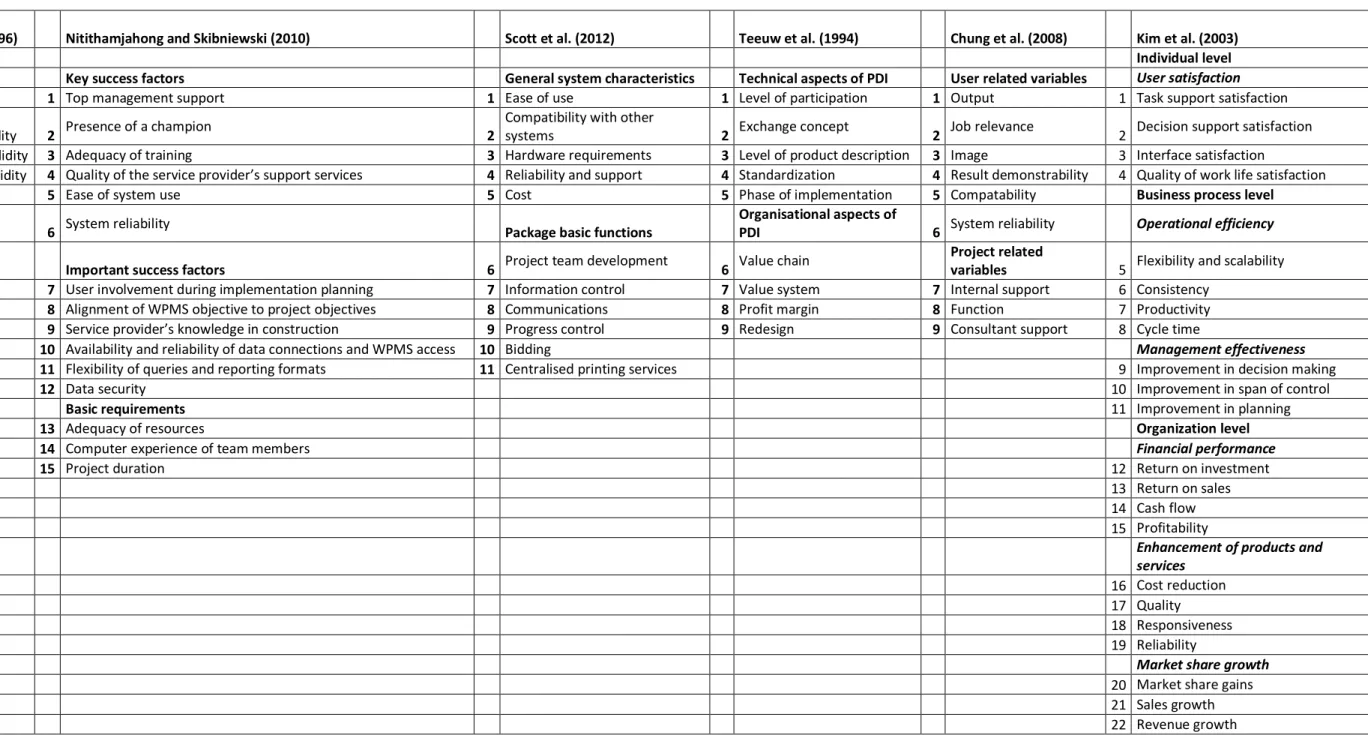 Table 1: Success factors for the implementation of an Information Management System 