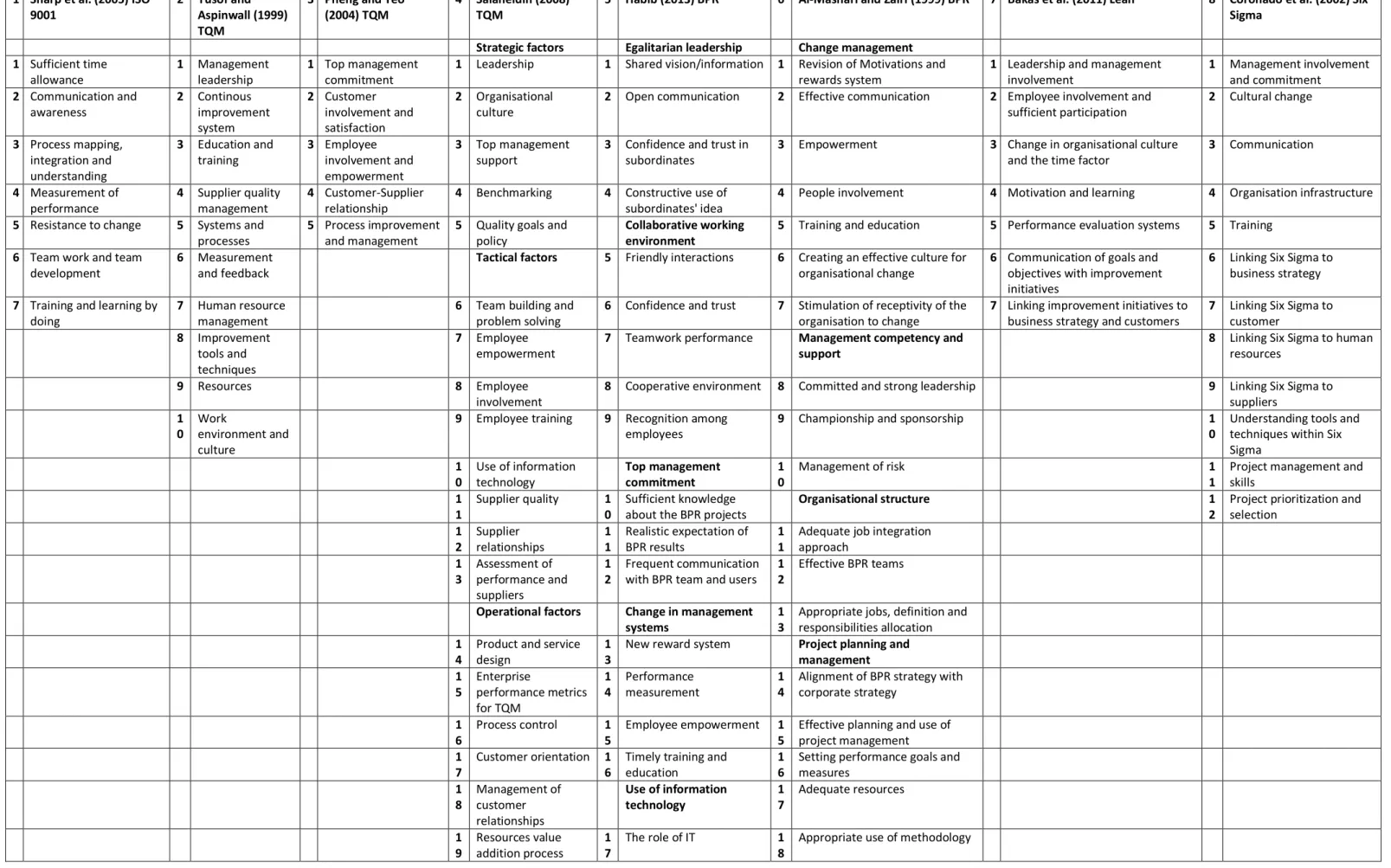 Table 2: Success factors for the implementation of a Quality Management System  1  Sharp et al