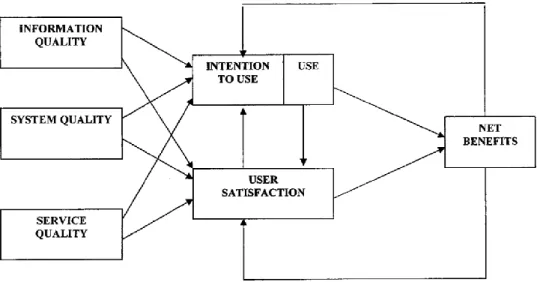 Figure 2: Updated DeLone &amp; McLean information systems success model (DeLone, McLean, 2003) 
