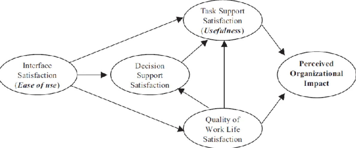Figure 3: User satisfaction-based information systems success model (Kim et al., 2003) 