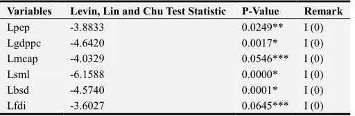 Table 1. Panel unit root results: Levin, Lin, and Chu test. 