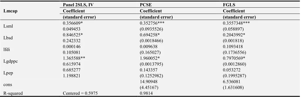 Table 9. Panel 2SLS IV, PCSE and FGLS Estimation Results. 