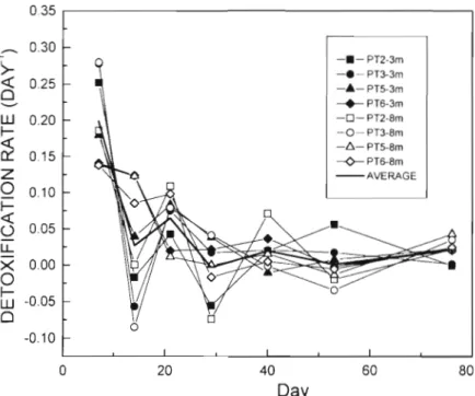 Fig.  4 .   Variation  of  the  detoxification  rates  during  the  experiment  at  the  different depths and sampling points  (Pt) 