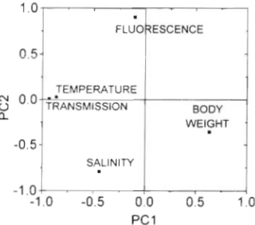 Fig.  6.  Loadings  of  the  environmental  variables  and  mussel  fresh  body  weight  on  the  first  2  principal  components 