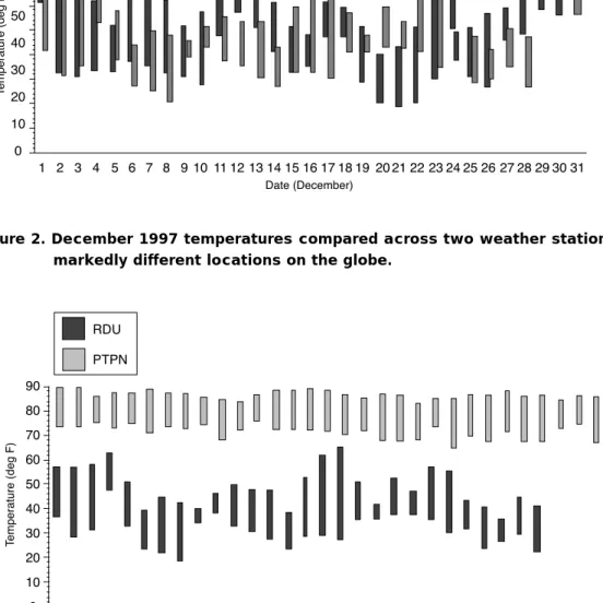 Figure 2. December 1997 temperatures compared across two weather stations at markedly different locations on the globe.