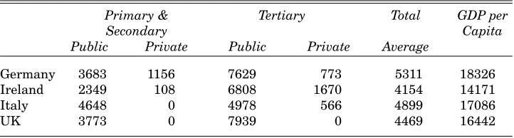 Table 3: Public and Private Costs of Education (1994) (in ECU)