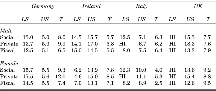 Table 4: Internal Rates of Return to Education