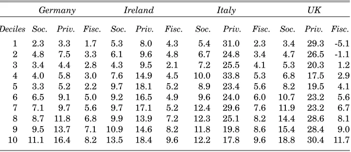 Table 7: Distribution of the Marginal Benefit of Education by Income(Average rate of return per equivalent disposable income quintile)