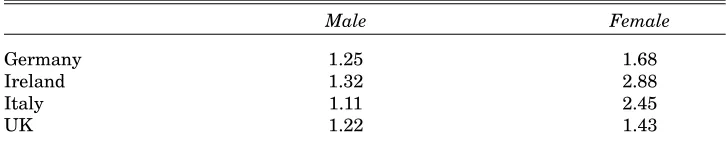 Table 1: Ratio of Employment for Those with Tertiary Education to Those WithLess than Upper Secondary Education for Those Aged 15-59, 1994