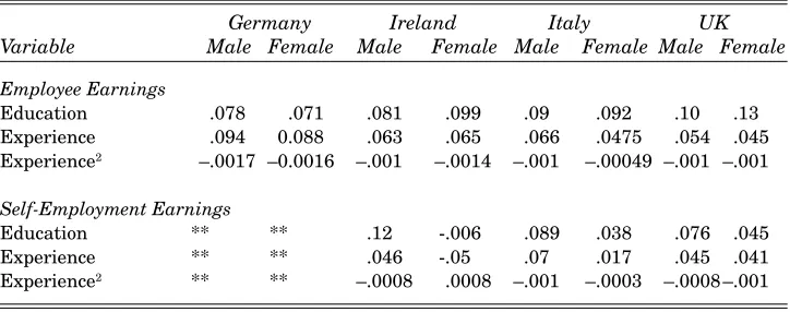 Table 2: Selected Coefficients on Employee and Self-Employment EarningsEquations
