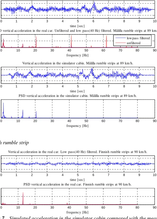 Figure 7  Simulated acceleration in the simulator cabin compared with the measured  ones in the car