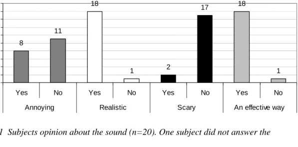 Figure 11  Subjects opinion about the sound (n=20). One subject did not answer the  question