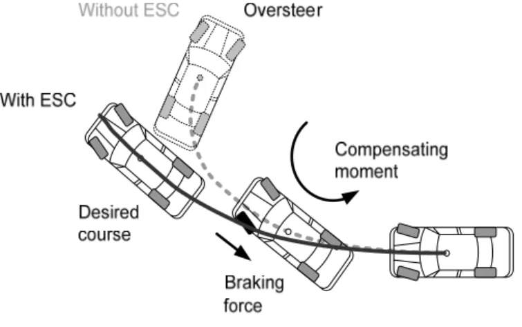 Figure 1  Curve negotiation with and without ESC during oversteer. 