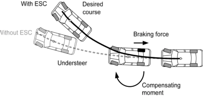 Figure 2  Curve negotiation with and without ESC during understeer. 