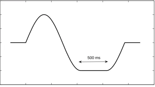 Figure 3  The Sine with Dwell handwheel inputs. The manoeuvre is started with zero  angle of the handwheel, which is then turned according to the graph
