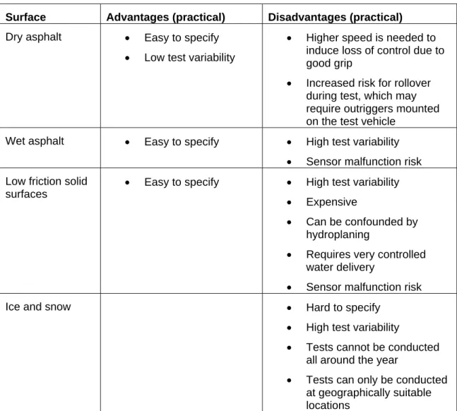 Table 1  Practical aspects of different test surfaces. 