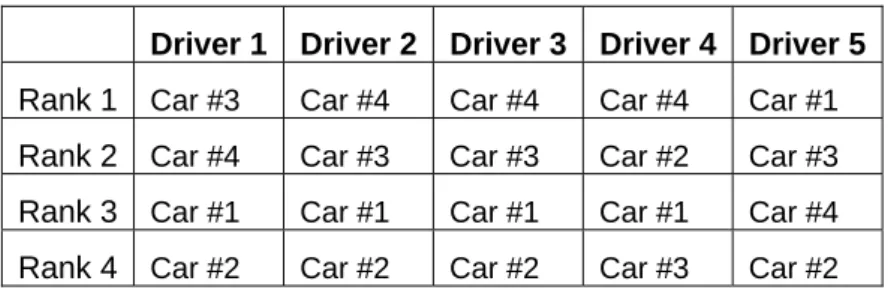 Table 4  The subjective ranking of the cars by the test drivers 