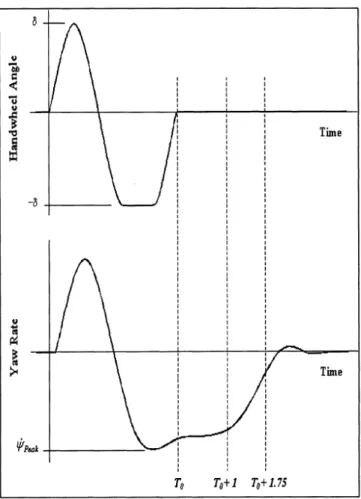 Figure 7  Steering wheel position and yaw velocity information used to assess lateral  stability.(from NHTSA; 2007)