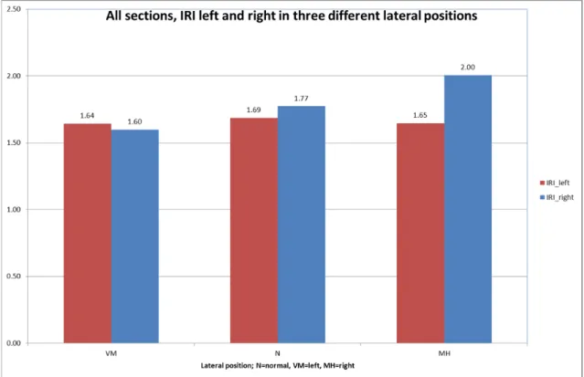 Figure 5  IRI, in average, for three different lateral positions. 
