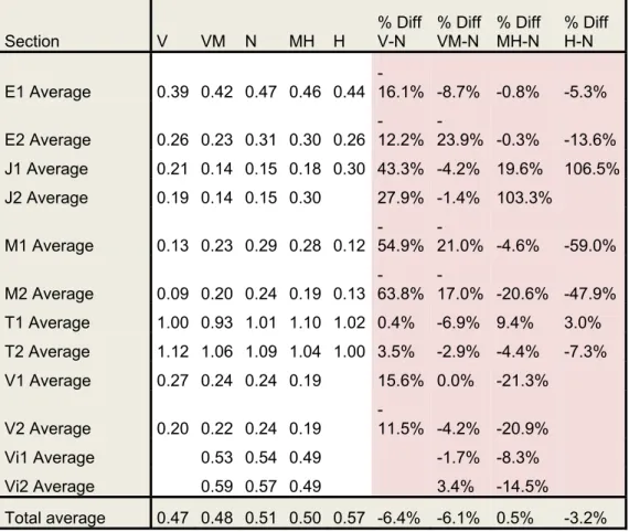 Table 6  Average of Megatexture middle (mm) and differences in per cent between the  four lateral positions and the normal position