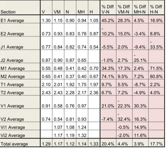 Table 12  Average of MPD left (mm) and differences in per cent between the four  lateral positions and the normal position
