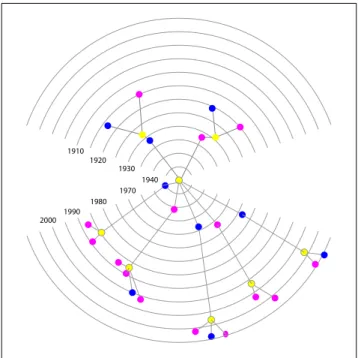 Fig. 7: Radial Family Tree Layout