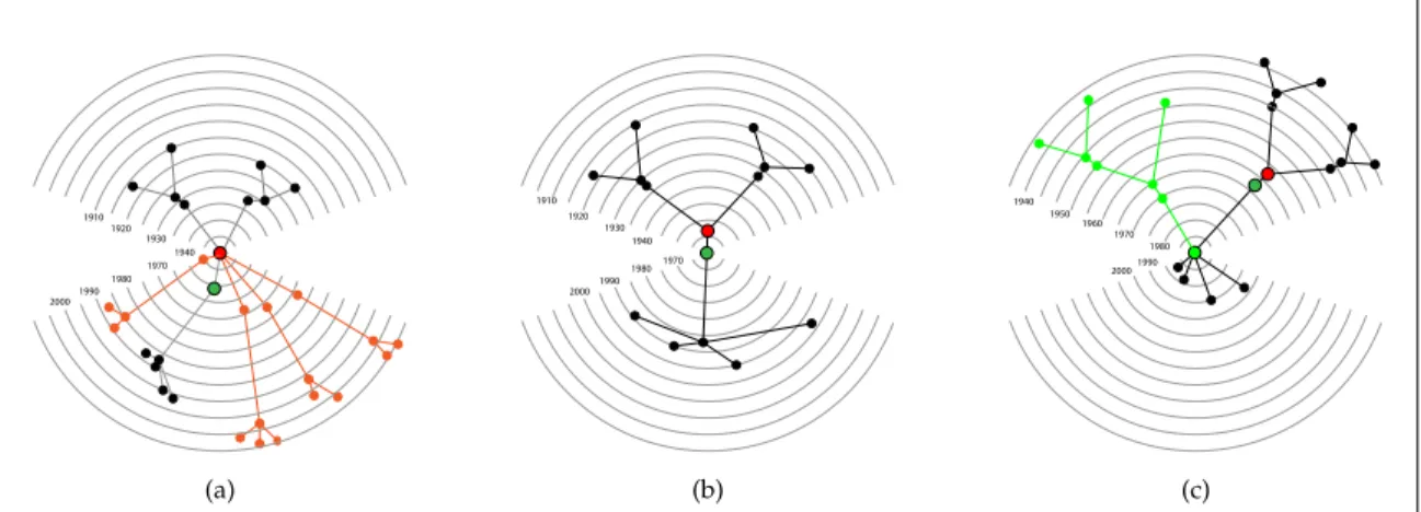 Fig. 11: Expanding and collapsing of subtrees when changing the root node: a) shows the subtree that needs to be collapsed, when changing the root from the red to the dark green node in b)