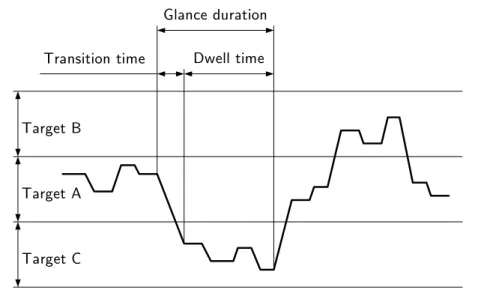 Figure 3.3: A glance as defined in the ISO standard