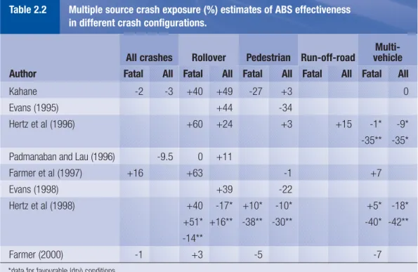 Table 2.2 Multiple source crash exposure (%) estimates of ABS effectiveness in different crash configurations.