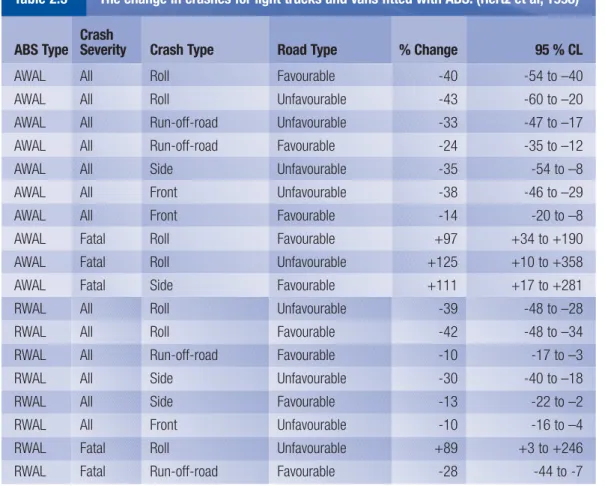 Table 2.3 The change in crashes for light trucks and vans fitted with ABS. (Hertz et al, 1998) Crash 