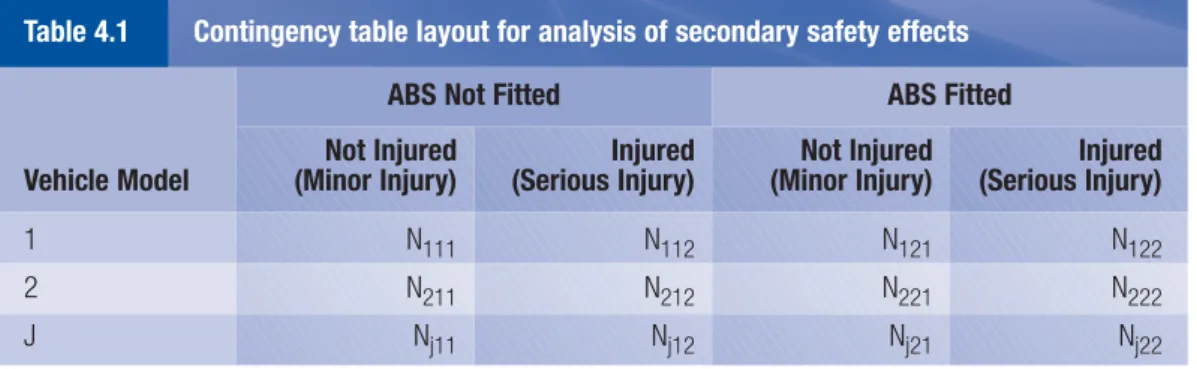 Table 4.1 Contingency table layout for analysis of secondary safety effects