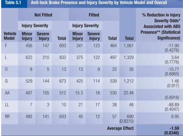 Table A1 in the appendix, lists the driver injury severity by vehicle anti-lock brake presence for each of the vehicles in the study
